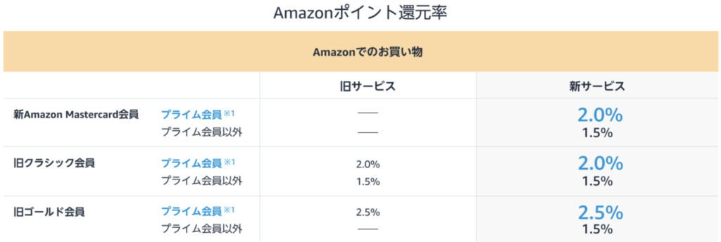 Amazonカードのポイント還元率表