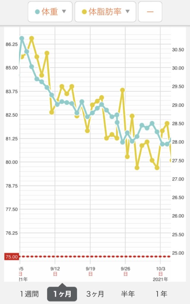 1ヶ月の体重体脂肪変化のグラフ